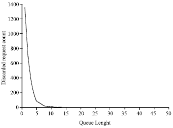 Image for - Determining Optimum Queue Length in Computer Networks by Using Memetic Algorithms