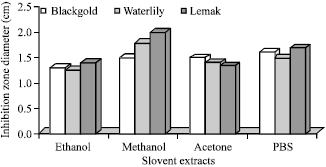 Image for - Antibacterial Activity of Mango Kernel Extracts