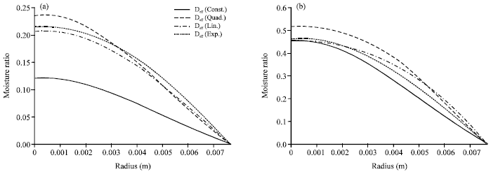 Image for - Determination of Effective Diffusivity of Cocoa Beans using Variable Diffusivity Model