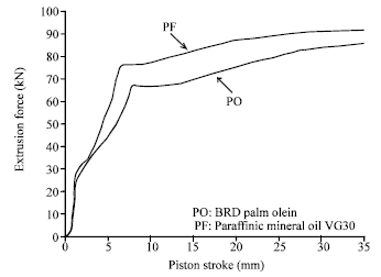 Image for - Plasticity Analysis of Pure Aluminium Extruded with an RBD Palm Olein Lubricant