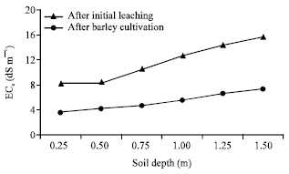 Image for - Leaching Saline and Sodic Soils Along with Reclamation-Rotation Program in the Mid-Part of Khuzestan, Iran
