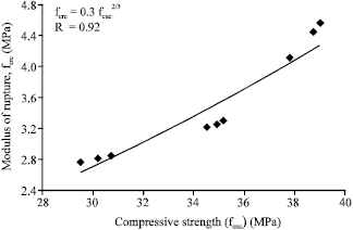 Image for - Influence of Sand/Cement Ratio on Mechanical Properties of Palm Kernel Shell Concrete