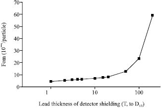 Image for - Optimization of a Detector Collimator for Use in a Gamma-Ray Backscattering Device for Anti-Personal Landmines Detection