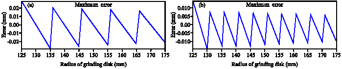 Image for - Error Compensation of Complex Three-Dimensional Surfaces Machined on Computer-Numeric-Control Grinding Machine Tools