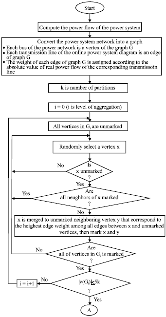 Image for - A Fast Algorithm for Intentional Islanding of Power Systems Using the Multilevel Kernel k-Means Approach