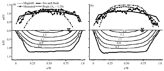 Image for - New Method for Determination of Depth-Averaged Velocity for Estimation of Longitudinal Dispersion in Natural Rivers