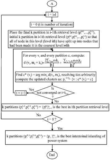 Image for - A Fast Algorithm for Intentional Islanding of Power Systems Using the Multilevel Kernel k-Means Approach