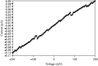 Image for - Electrical Investigations of YBa2Cu3O(7-x)  (0 ≤ x ≤ 0.5) Tunnel Junctions