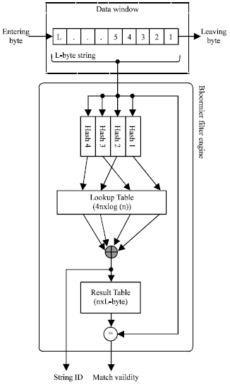 Image for - Design and Implementation of a Novel High Performance Content Processor for Storage Disks Using an Exact String Matching Architecture