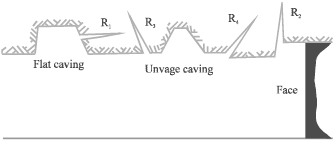 Image for - A Method to Relate the Affecting Parameters and Estimate Dilution in Coal Mines