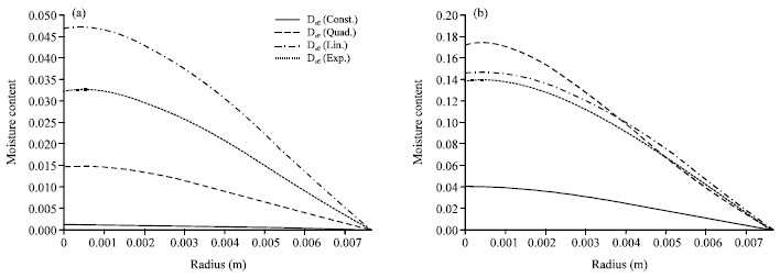 Image for - Determination of Effective Diffusivity of Cocoa Beans using Variable Diffusivity Model