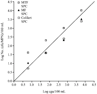 Image for - Evaluation of Commercial Colilert18-Quantitray® Method by ISO Techniques for Enumeration and Quantification of Total Coliforms and Escherichia coli in Drinking-Water of Buraidah, Saudi Arabia