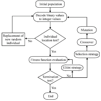 Image for - Eccentricity Optimization of NGB System by using Multi-Objective Genetic Algorithm