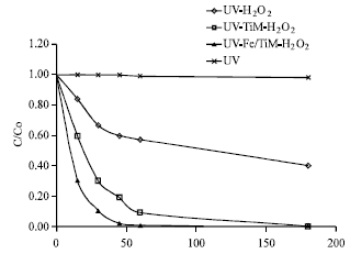 Image for - Combined Photocatalytic and Fenton Oxidation of Methyl Orange Dye using Iron Exchanged Titanium Pillared Montmorillonite