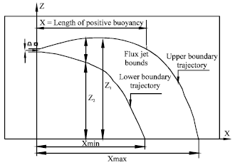 Image for - Effects of Jet Hydraulic Properties on Geometry of Trajectory in Circular Buoyant Jets in the Static Ambient Flow