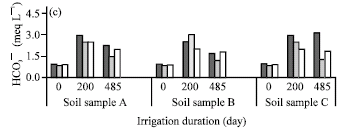 Image for - Effect of Treated Domestic Wastewater on Physical and Chemical Characteristics of Soils