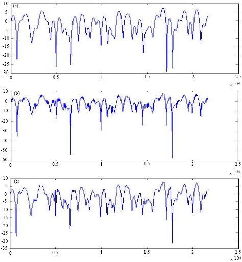 Image for - TCM and Wavelet De-Noising Over an Improved Algorithm for Channel Estimations of OFDM System Based Pilot Signal