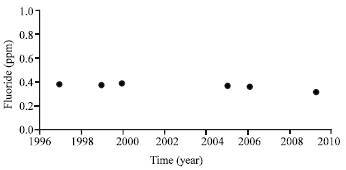 Image for - Trends in Drinking Water Quality for Some Wells in Qassim, Saudi Arabia, 1997-2009
