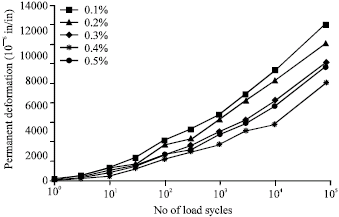 Image for - Effects of Fiber Type and Content on the Rutting Performance of Stone Matrix Asphalt