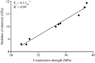 Image for - Influence of Sand/Cement Ratio on Mechanical Properties of Palm Kernel Shell Concrete