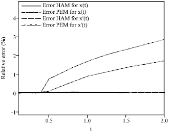 Image for - Assessment of HAM and PEM to Find Analytical Solution for Calculating Displacement Functions of Geometrically Nonlinear Prestressed Cable Structures with Concentrated Mass