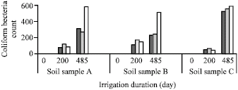 Image for - Effect of Treated Domestic Wastewater on Physical and Chemical Characteristics of Soils