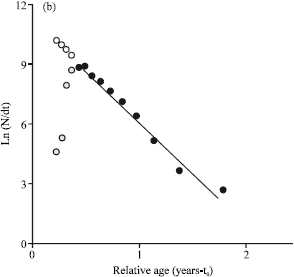 Image for - Age Structure, Growth, Mortality and Yield-Per-Recruit of Sergestid Shrimp, Acetes indicus (Decapoda: Sergestidae) From the Coastal Waters of Malacca, Peninsular Malaysia