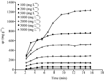 Image for - Equilibrium and Kinetic Studies for Basic Yellow 11 Removal by Sargassum binderi