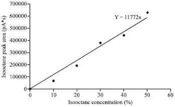 Image for - Concentration Yield of Biopetrol from Oleic Acid