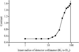 Image for - Optimization of a Detector Collimator for Use in a Gamma-Ray Backscattering Device for Anti-Personal Landmines Detection