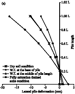 Image for - The Performance of Laterally Loaded Single Pile Embedded in Cohesionless Soil with Different Water Level Elevation