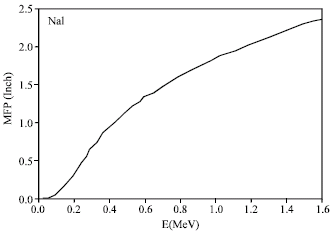 Image for - The Effect of Detector Dimensions on the NaI (Tl) Detector Response Function