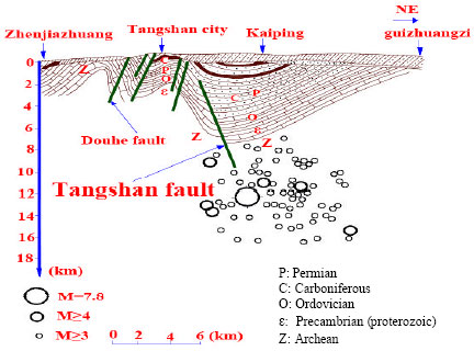 Image for - The 1976 China, Tangshan Earthquake Mw = 7.8 Mechanism in Retrospect