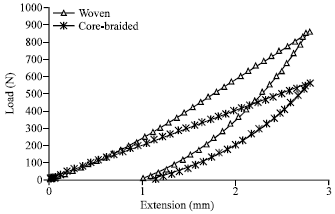 Image for - Viscoelastic Behavior of Textile Artificial Ligaments