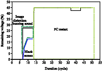 Image for - Immunity Level of Personal Computers to Voltage Sags in the 240  V/50 Hz Distribution Systems