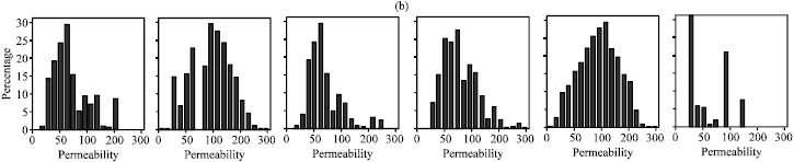 Image for - Permeability Prediction in an Oil Reservoir and Construction of 3D Geological Model by Stochastic Approaches