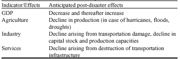 Image for - Study of the Effects of Natural Disasters on Gross Domestic Product in Iran