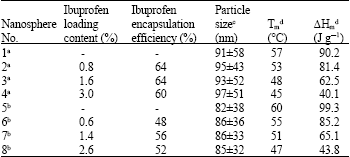 Image for - Surfactant-Free Nanospheres of Methoxy Poly (Ethylene Glycol)-b-Poly 
        (ε-Caprolactone) for Controlled Release of Ibuprofen