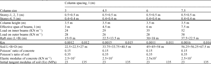 Image for - Effect of Column Spacing on the Behavior of Frame-Raft and Soil Systems