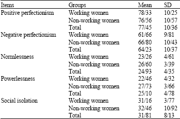 Image for - Comparison Perfectionism and Self-Alienation in Working Women and Non-Working Women