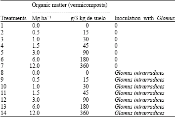 Image for - Sewage Water Irrigation and Growth Response of Leucaena leucocephala Inoculated With Glomus intrarradices and Application of Organic Matter