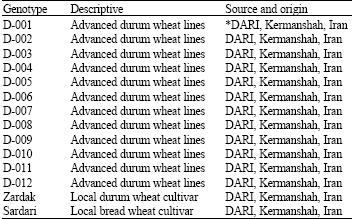 Image for - Genetic Variability of Some Morpho-Physiological Traits in Durum Wheat (Triticum turgidum var. Durum)