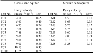 Image for - Laboratory Scale Effect of Aquifer Thickness on Dispersivity of  Porous Media