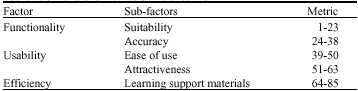 Image for - Development and Validation of Mathematics Courseware Usefulness  Evaluation Instrument for Teachers