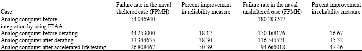 Image for - Reliability Improvement of the Analog Computer of a Naval Navigation  System by Derating and Accelerated Life Testing