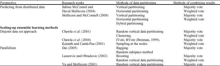 Image for - A Survey of Distributed Classification Based Ensemble Data Mining Methods
