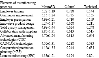 Image for - The Impact of ISO 14001 on Production Management Practices: A Survey of Malaysian Wooden Furniture Manufacturers