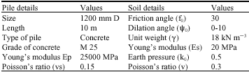 Image for - The Performance of Laterally Loaded Single Pile Embedded in Cohesionless Soil with Different Water Level Elevation
