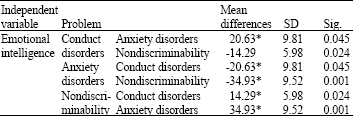 Image for - A Comparison of Emotional Intelligence and Behavior Problems in Dyslexic and Non-Dyslexic Boys