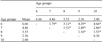 Image for - Normalizing the Bender Visual-Motor Gestalt Test Among 6-10 Year-Old  Children